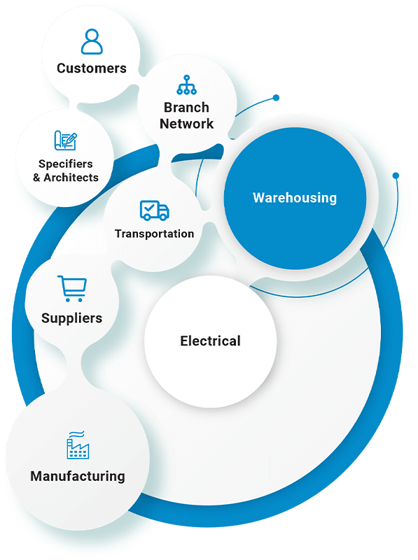 Electrical Supply Chain Management |EDI |Automation | B2BE