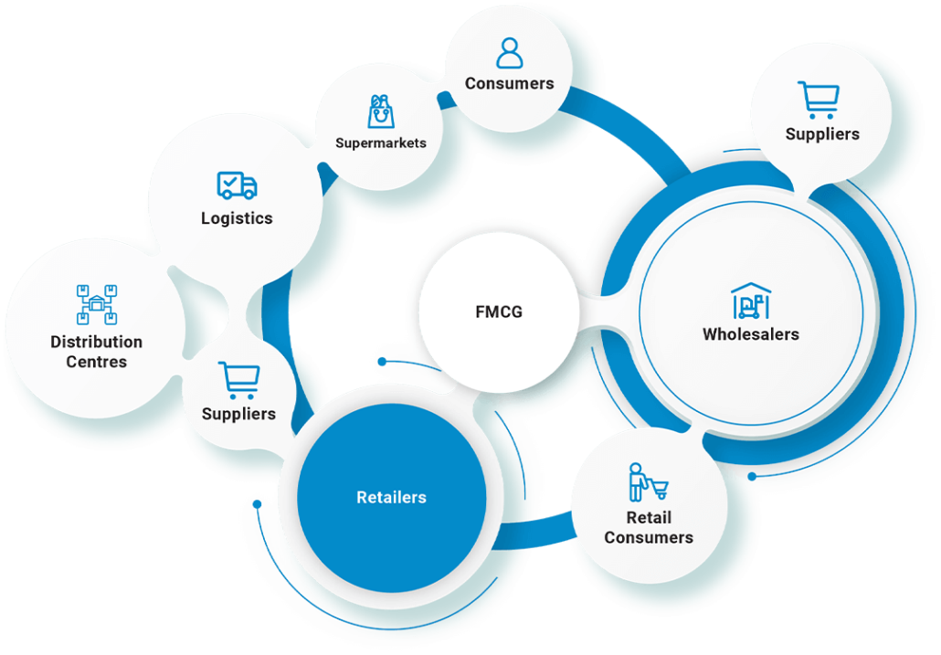 FMCG Supply Chain Management | EDI | Automation | B2BE