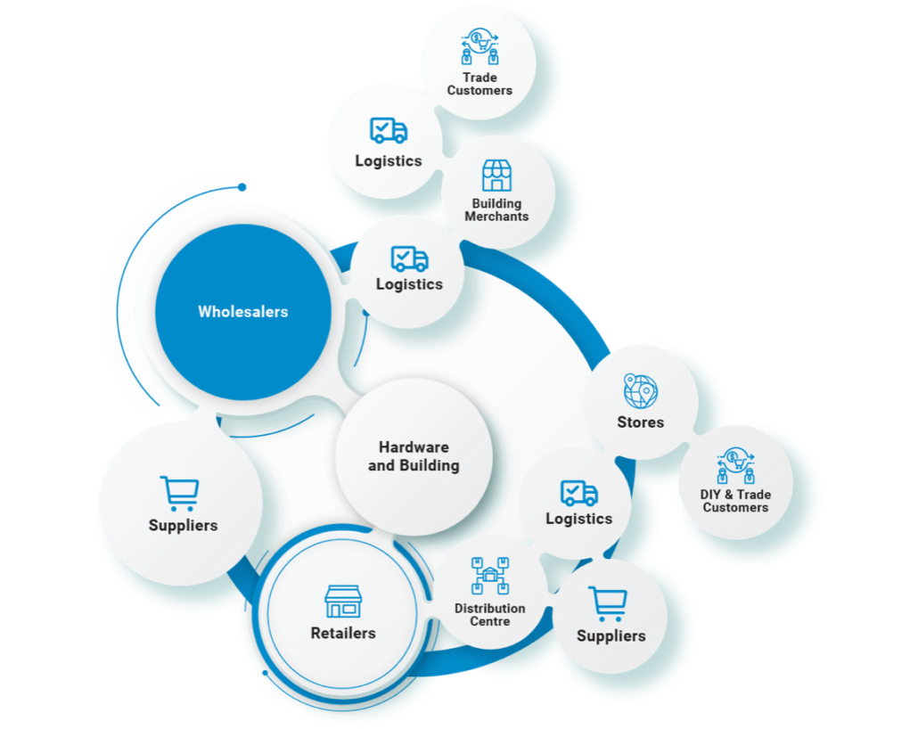 Hardware & Building Supply Chain Management | EDI | Automation | B2BE