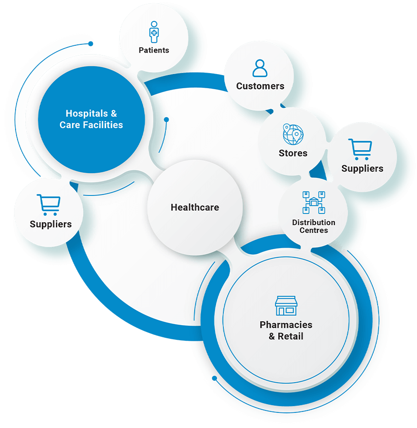 Healthcare Supply Chain Management | EDI | Automation | B2BE