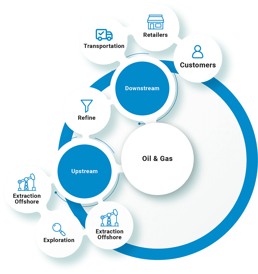 Oil and Gas Supply Chain Management | EDI | Automation | B2BE