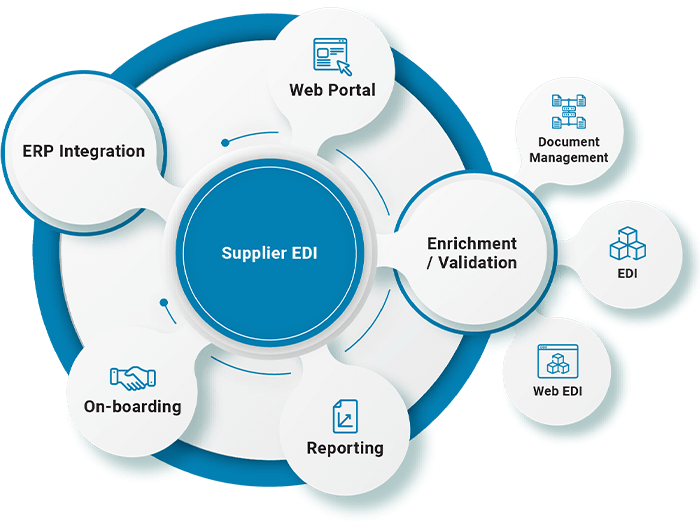 Supplier EDI Solutions | Document Management | B2BE