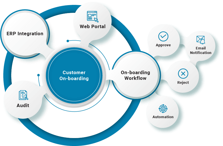 Customer On-boarding Solutions | Order to Cash | B2BE