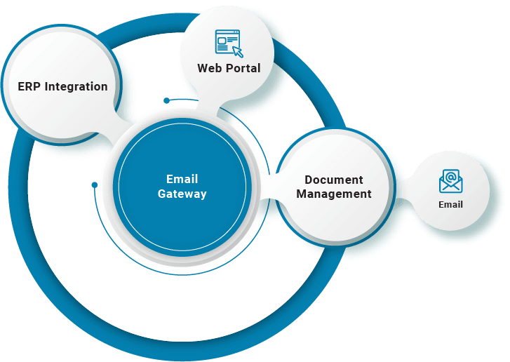 Email Gateway Solutions | Document Management | B2BE