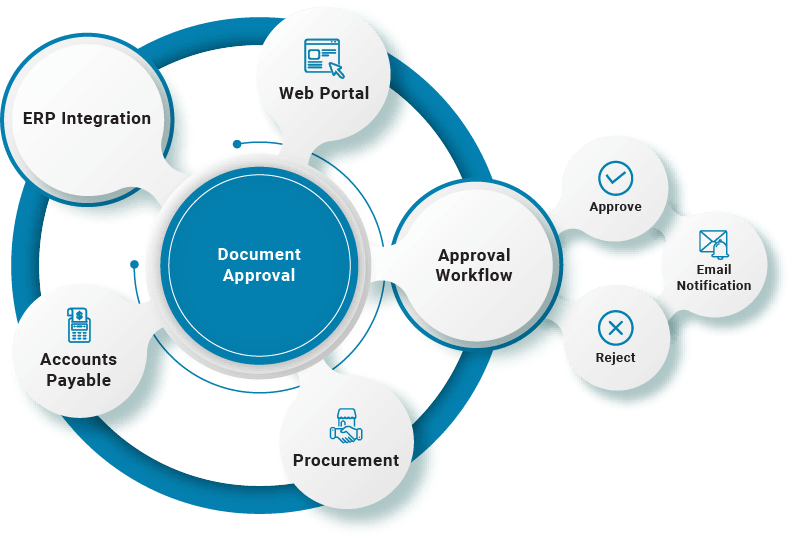Document Approval Workflow Solutions | Document Management | B2BE