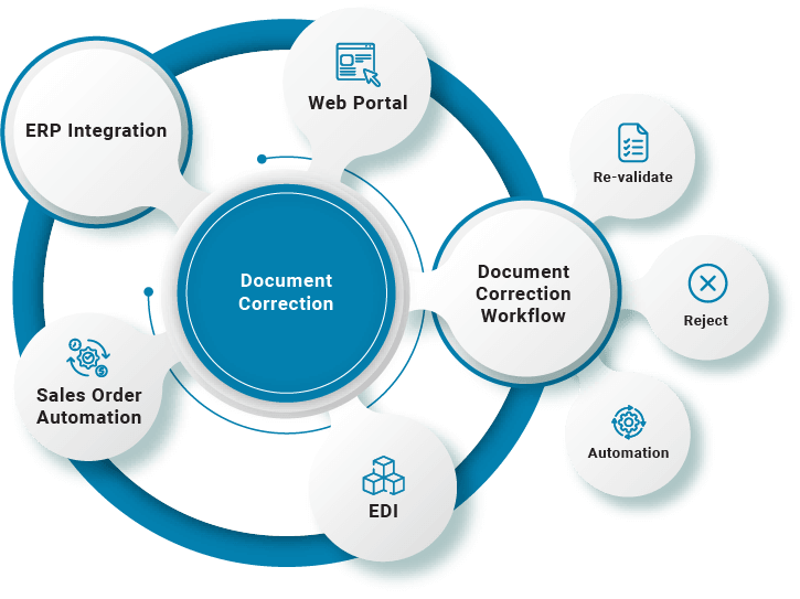 Document Correction Workflow Solutions | Document Management | B2BE