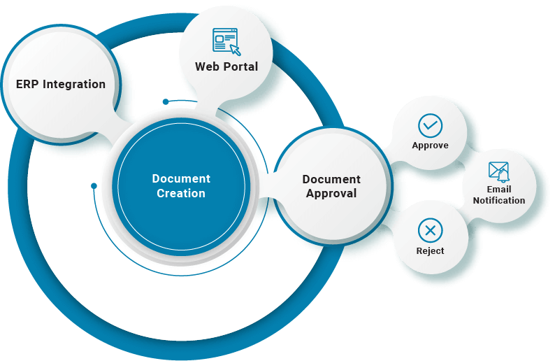 Document Creation Workflow Solutions | Document Management | B2BE