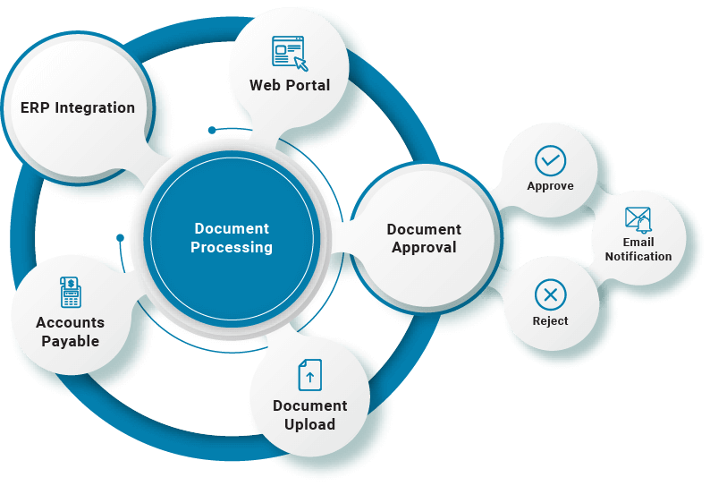Document Processing Workflow Solutions | Document Management | B2BE