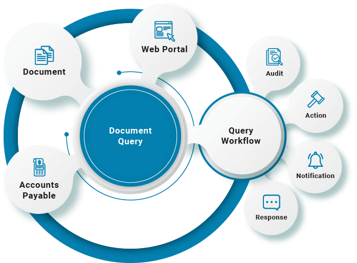 Document Query Workflow Solutions | Document Management | B2BE