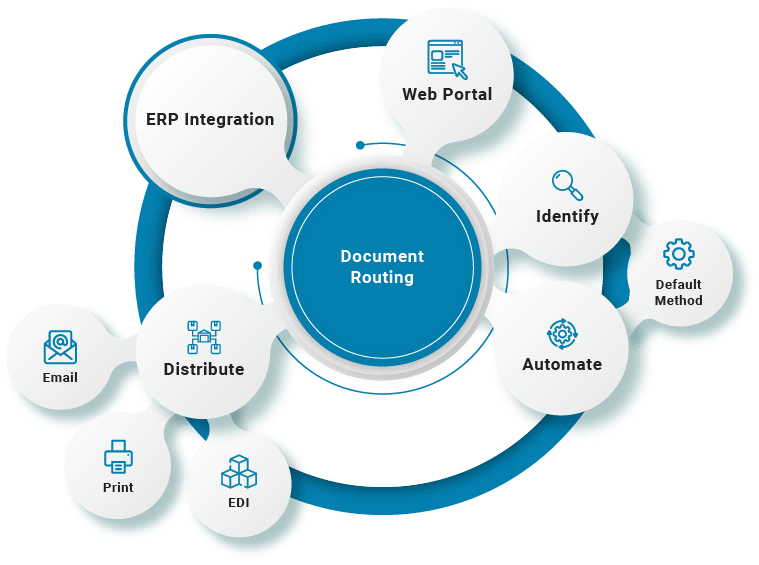 Document Routing Workflow Solutions | Document Management | B2BE
