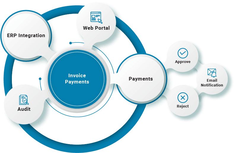 Rechnungszahlungslösungen | Order to Cash | B2BE