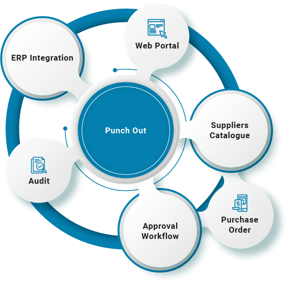 Punch Out Solutions | Procure to Pay | B2BE