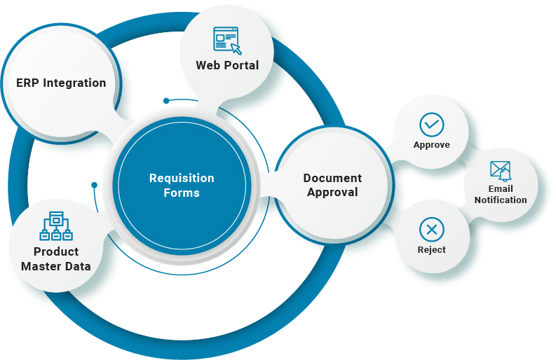 Requisition Forms Solutions | Procure to Pay | B2BE