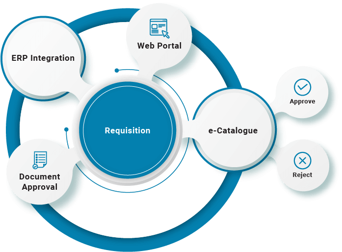 Requisition Solutions | Procure to Pay | B2BE