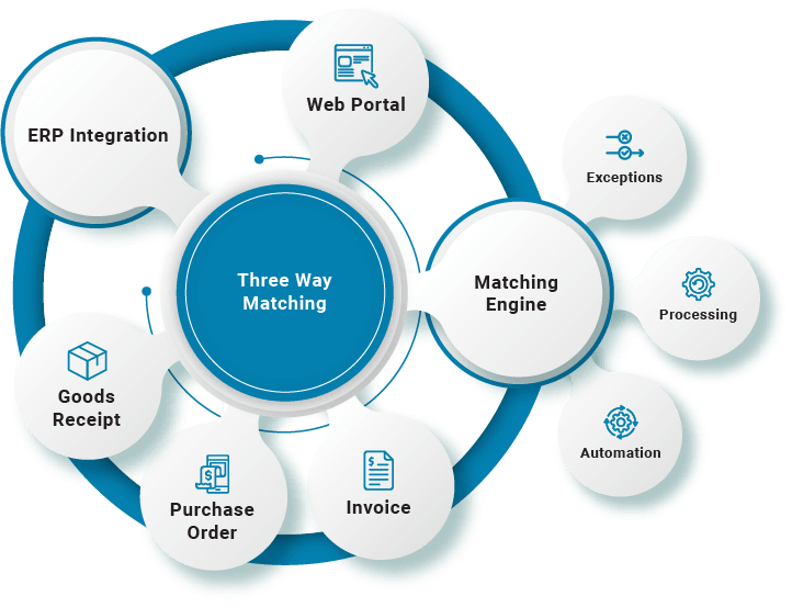 Three-Way Matching Solutions | Procure to Pay | B2BE