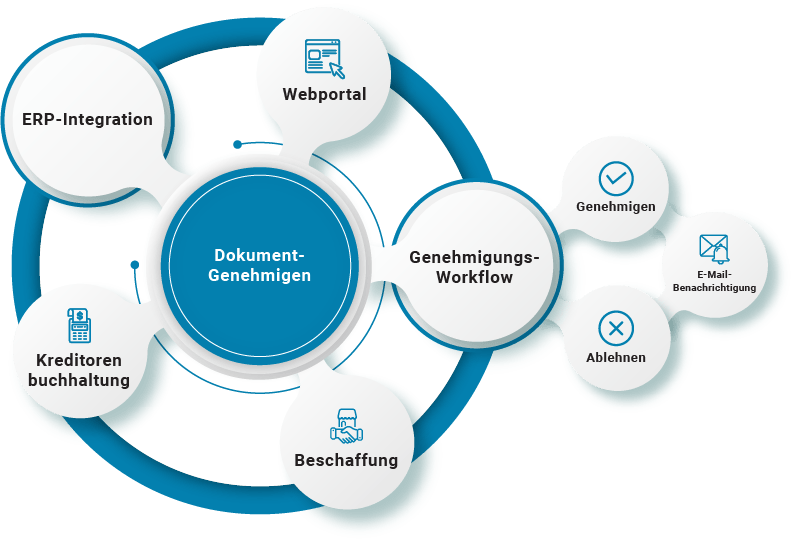 Workflow-Lösungen für die Dokumentenfreigabe | Dokumentenmanagement | B2BE