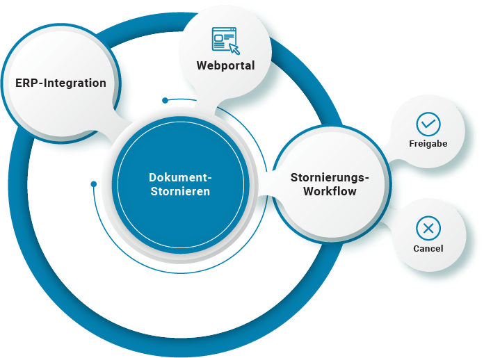Dokumentenlöschung Workflow-Lösungen | Dokumentenmanagement | B2BE