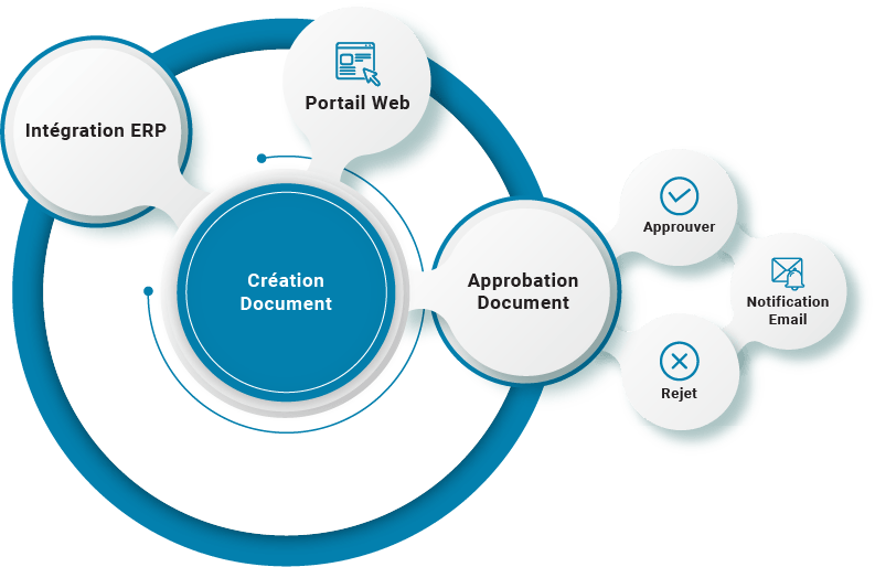 Solutions de flux de travail pour la création de documents | Gestion de documents | B2BE