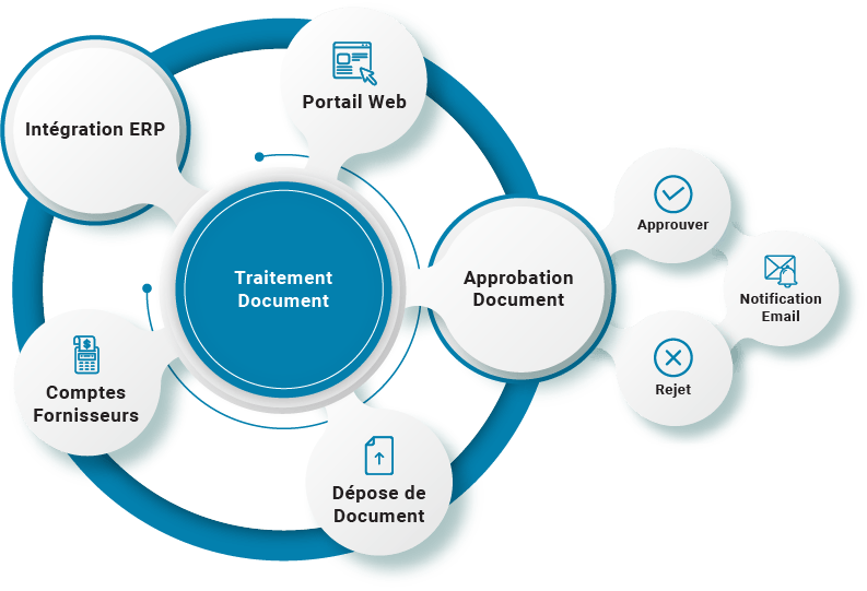 Solutions de flux de travail pour le traitement des documents | Gestion des documents | B2BE