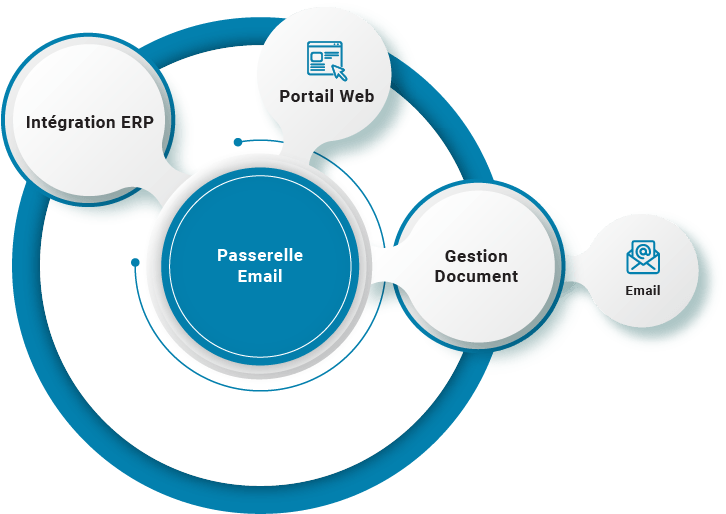 Email Gateway Solutions | Document Management | B2BE