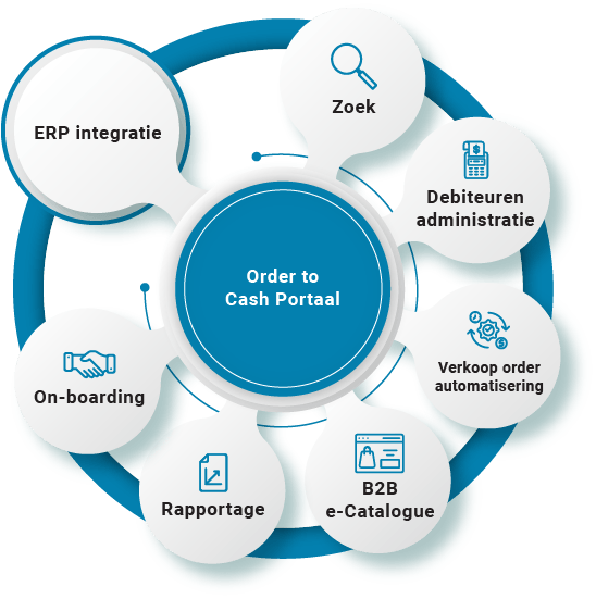 Order to Cash Portaal Oplossingen | Order to Cash | B2BE