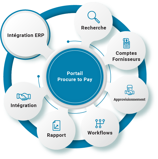 Solutions pour le portail Procure to Pay | Procure to Pay | B2BE