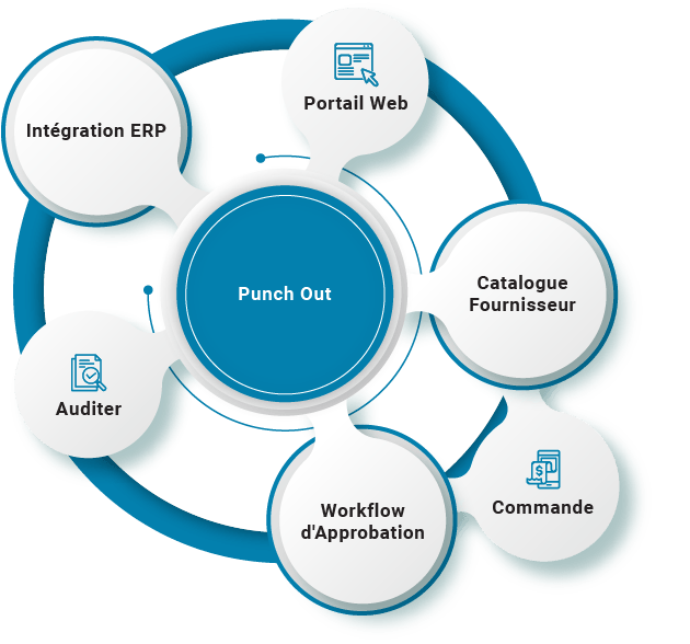 Punch Out Solutions | Procure to Pay | B2BE