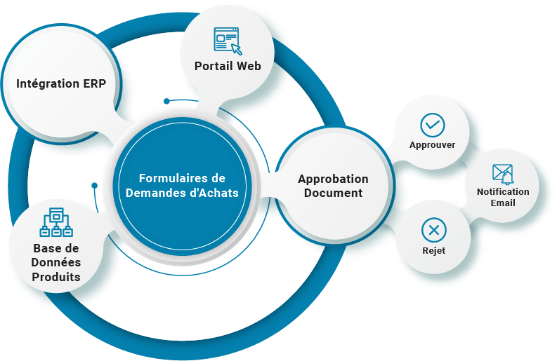 Solutions de formulaires de réquisition | Procure to Pay | B2BE