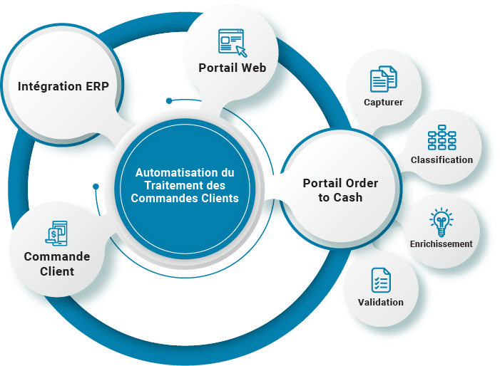 Automatisation de la gestion des commandes clients