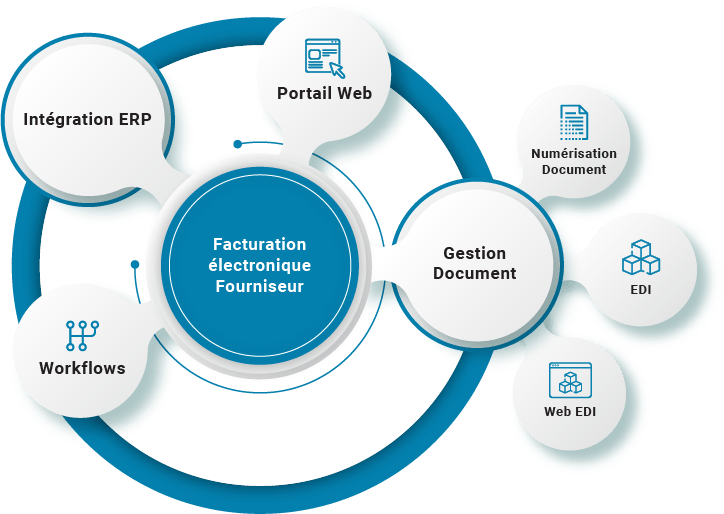 Solutions de facturation électronique pour les fournisseurs | Procure to Pay | B2BE