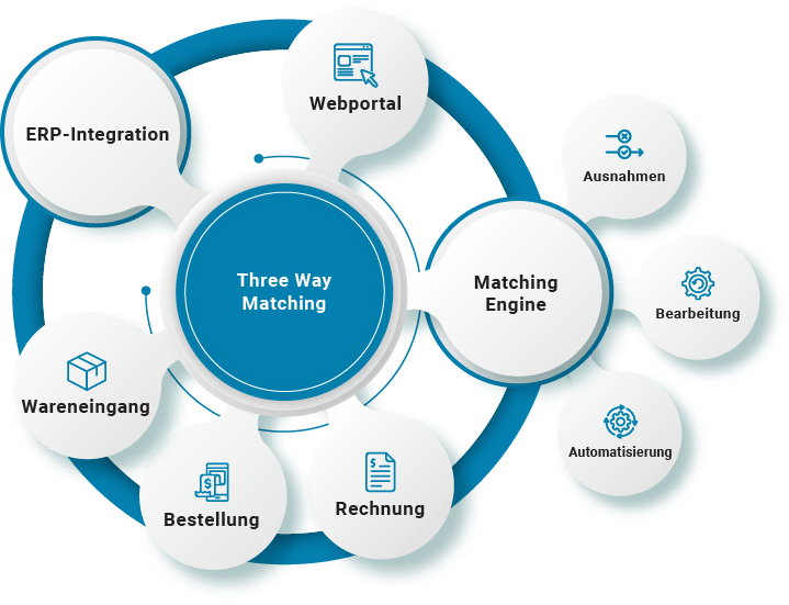Drei-Wege-Matching-Lösungen | Procure to Pay | B2BE