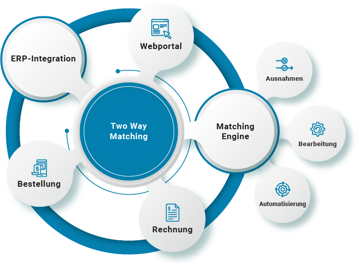 Zwei-Wege-Matching-Lösungen | Procure to Pay | B2BE