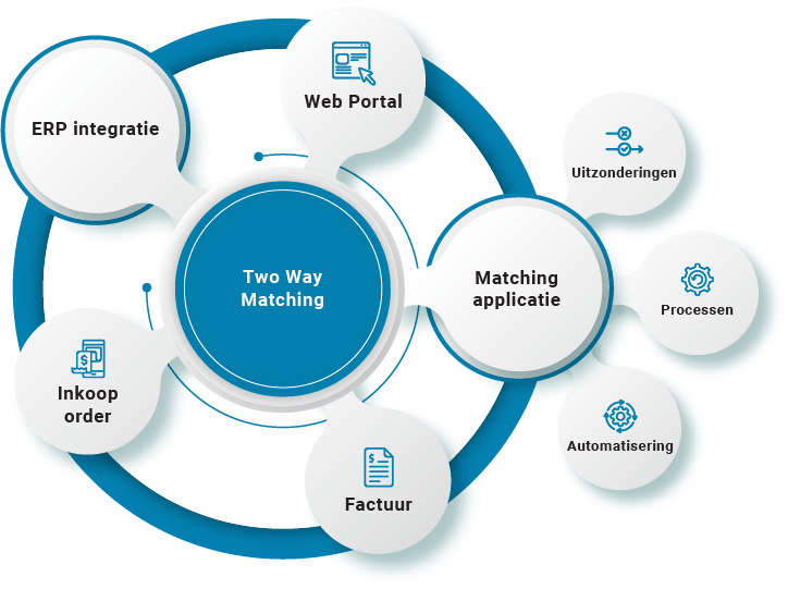 Oplossingen voor matching in twee richtingen | Procure to Pay | B2BE