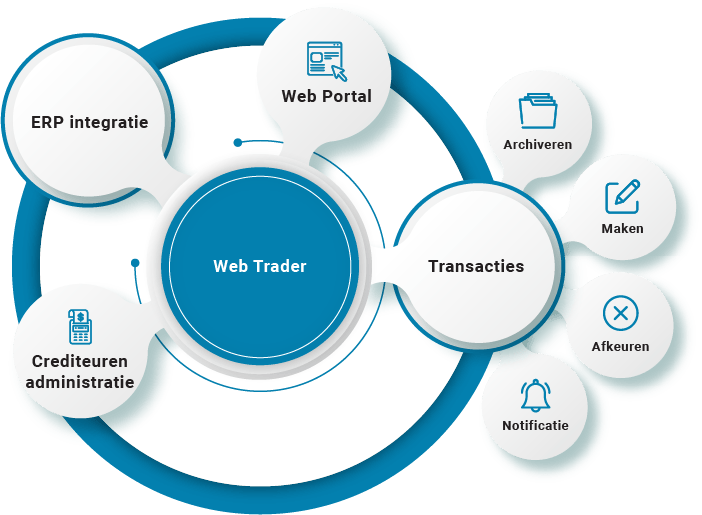 Web EDI-oplossingen | Documentbeheer | B2BE