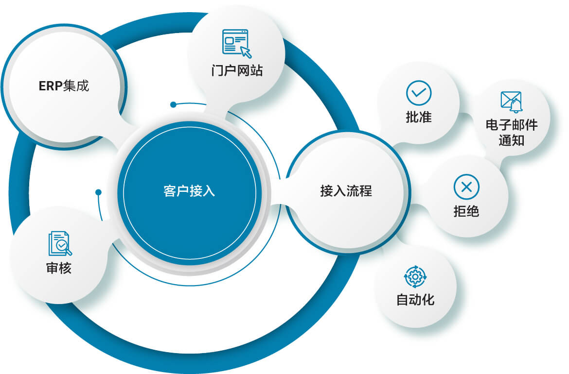 客户入职解决方案｜从订单到现金｜B2BE