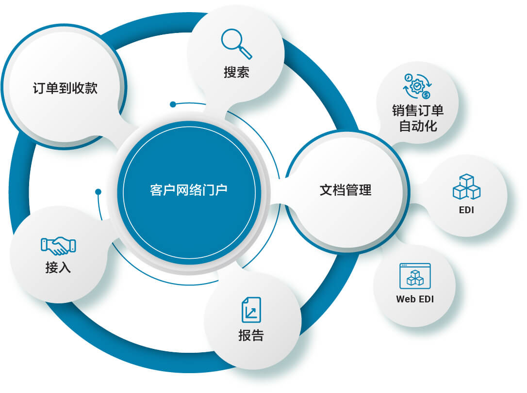 客户网络门户解决方案 | 知名度 | B2BE