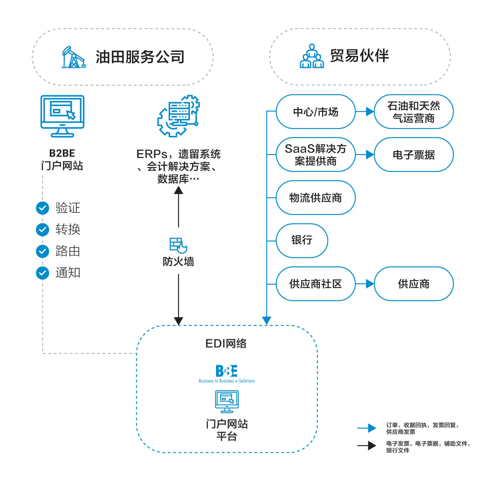 Field to Invoice Solutions | FieldFX | Document Management | B2BE