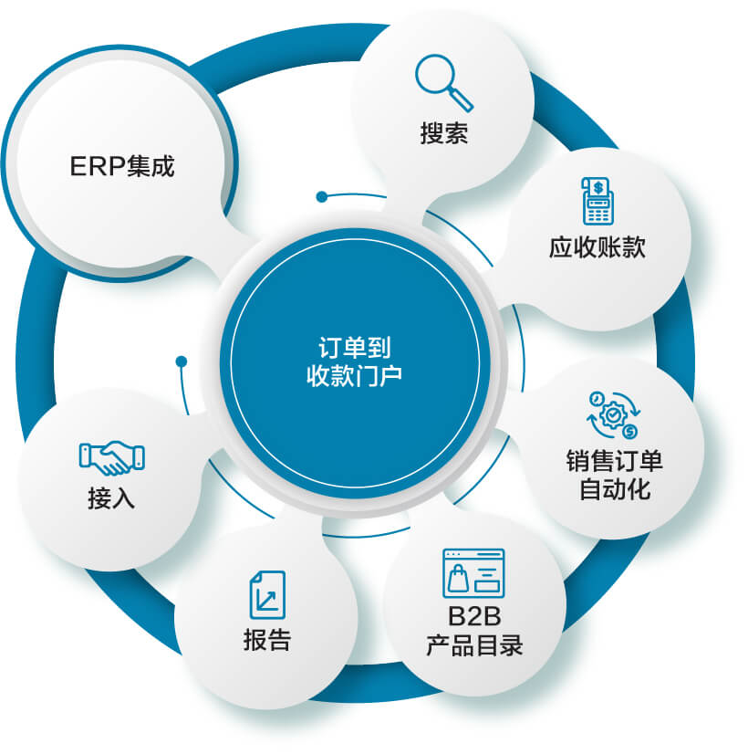 订单到现金门户网站解决方案 | 订单到现金 | B2BE