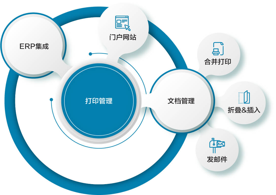 MFTaas解决方案 | 文档传输管理 | B2BE