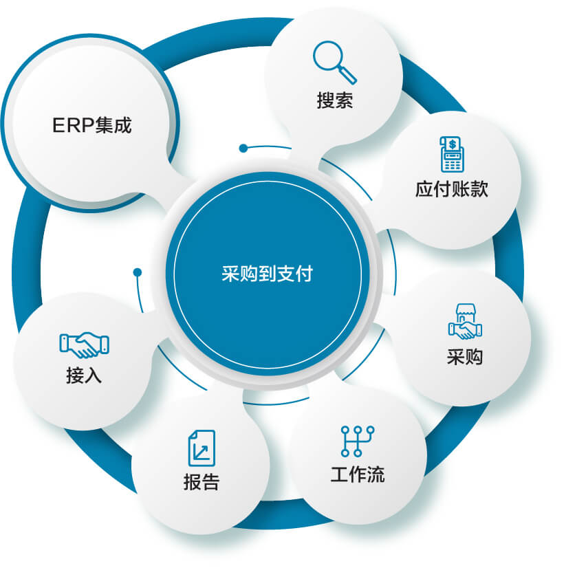采购到付款门户解决方案 | 采购到付款 | B2BE