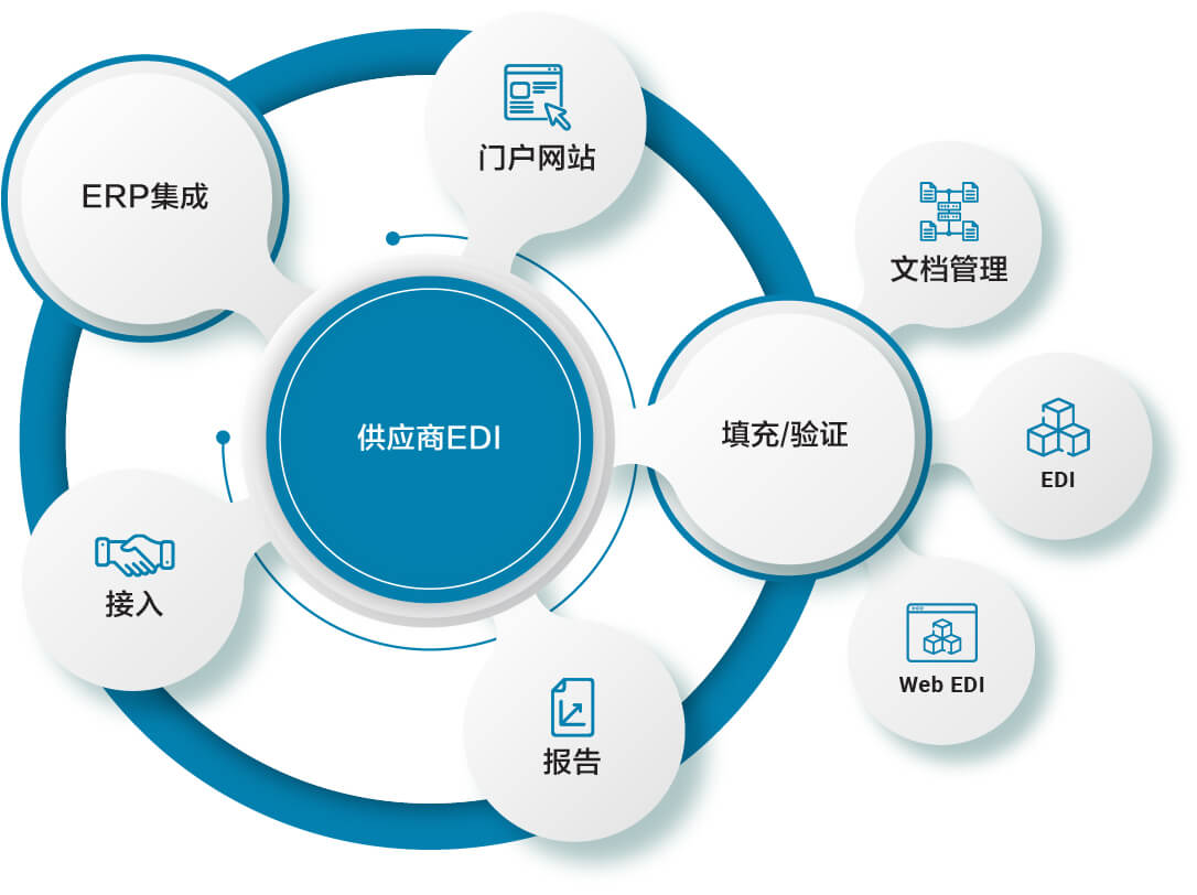 Supplier EDI Solutions | Document Management | B2BE