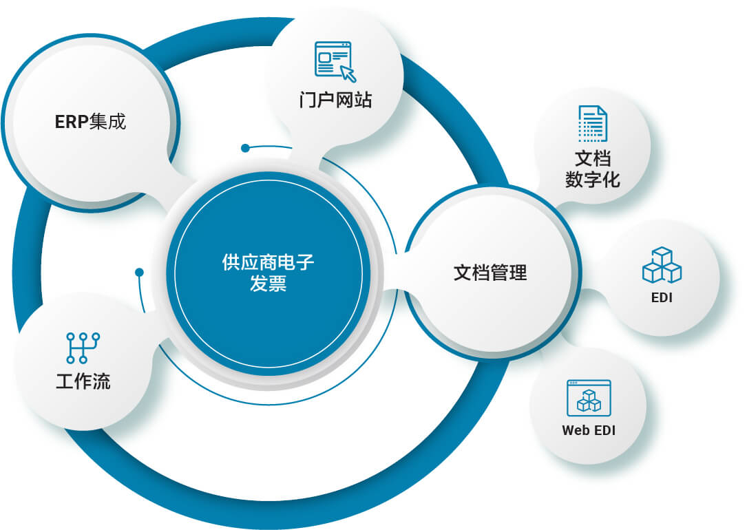 供应商电子发票解决方案|从采购到付款|B2BE