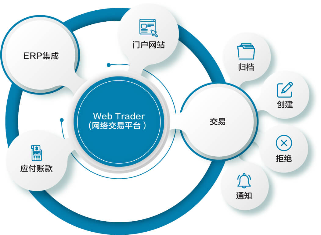 网络EDI解决方案|文件管理|B2BE